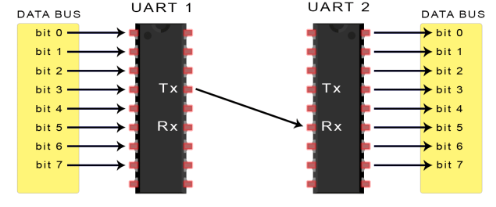 UART